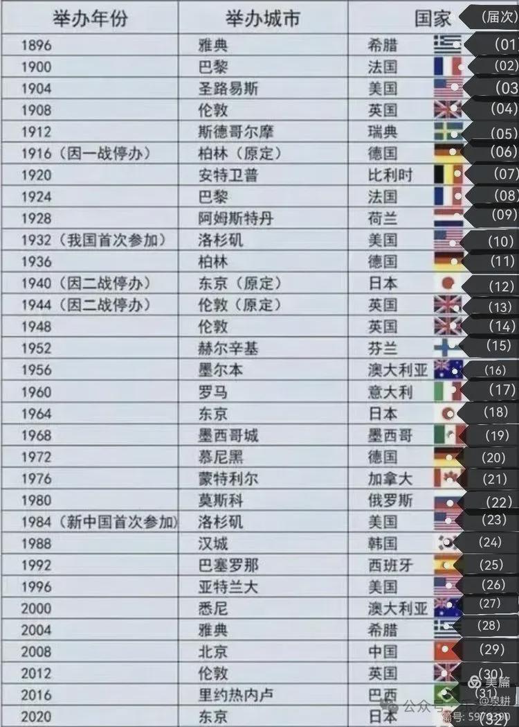 歷屆世博會一覽表，歷屆世博會概覽，歷史與亮點